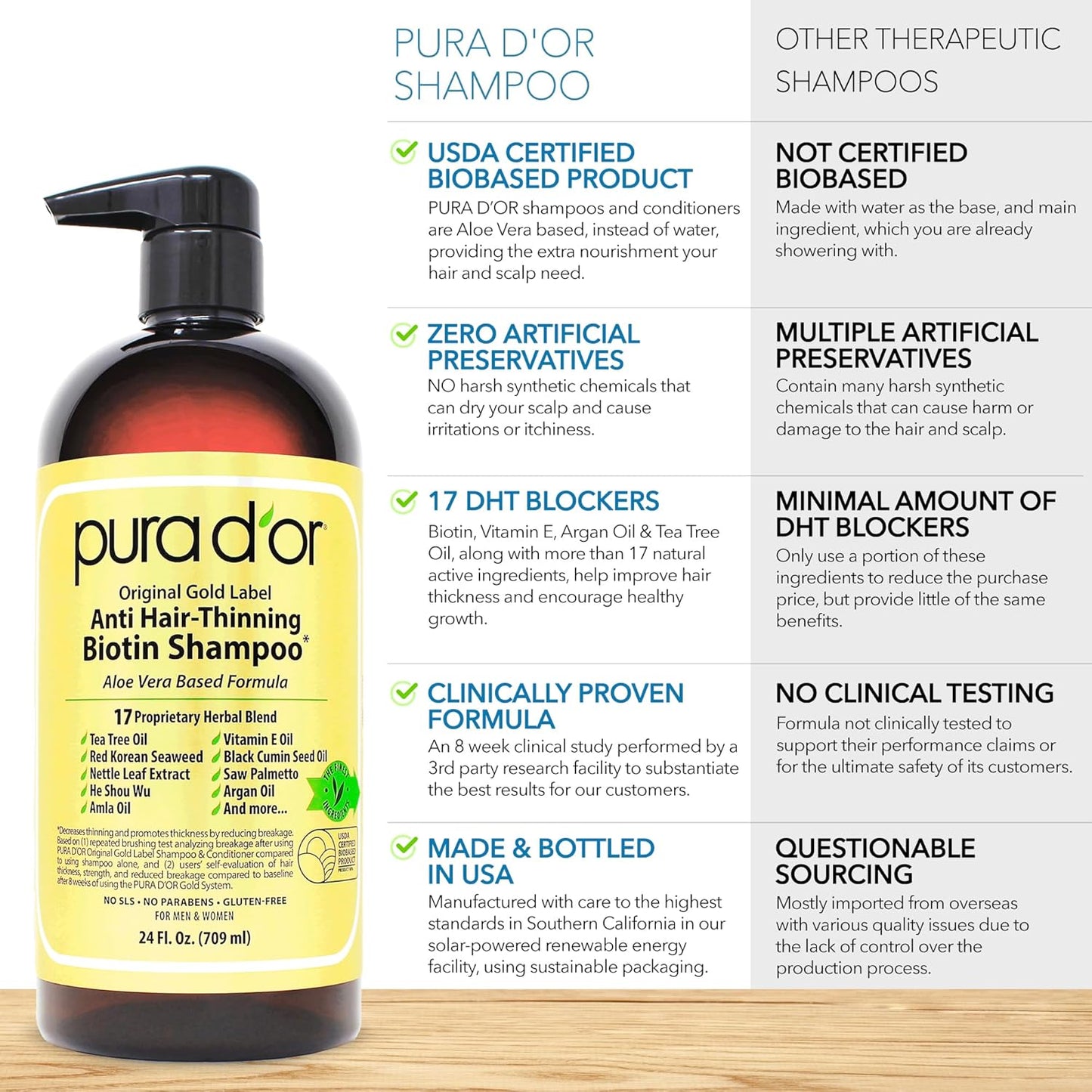 PURA D'OR Anti-Thinning Biotin Shampoo & Deep Moisturizing Conditioner Original Gold Label Set (24oz x2) Natural Earthy Scent, CLINICALLY TESTED Effective Results, Hair Thickening Product, Women & Men